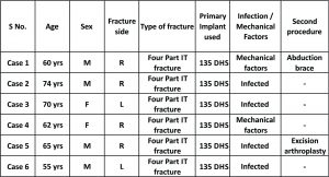 Table 3: Patients demographics indicating age, sex, type of fracture, associated injuries, causative factors and fixation used.