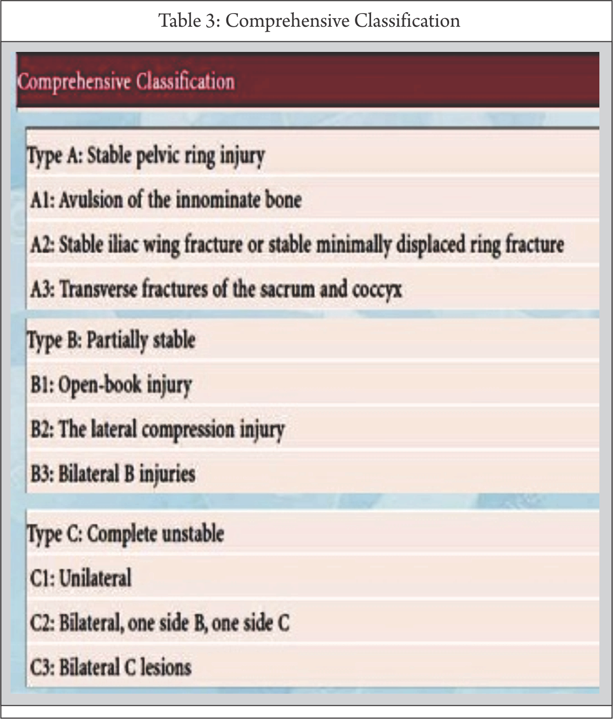 4. Classification of pelvic Table 3