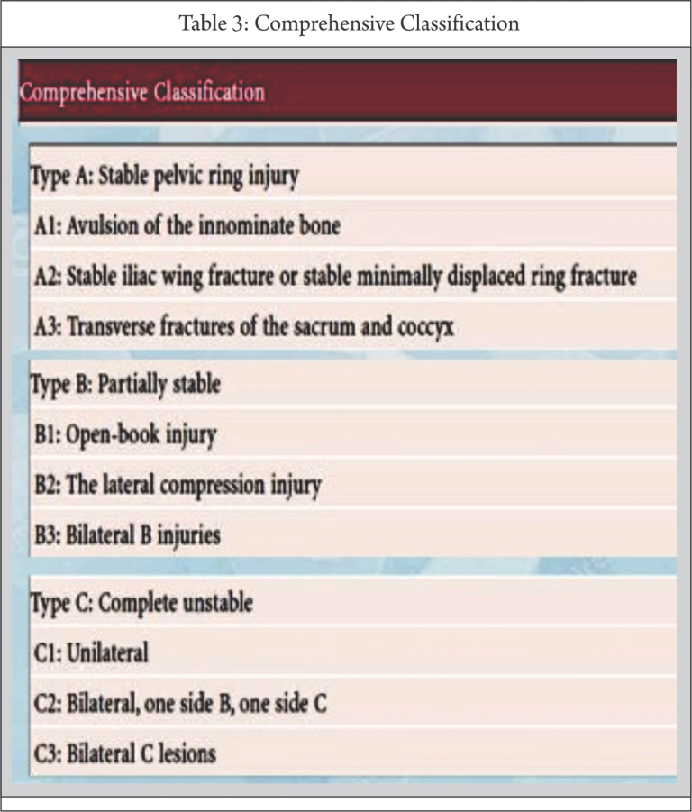 Classification of Pelvis and Aetabulum Injuries – Trauma International
