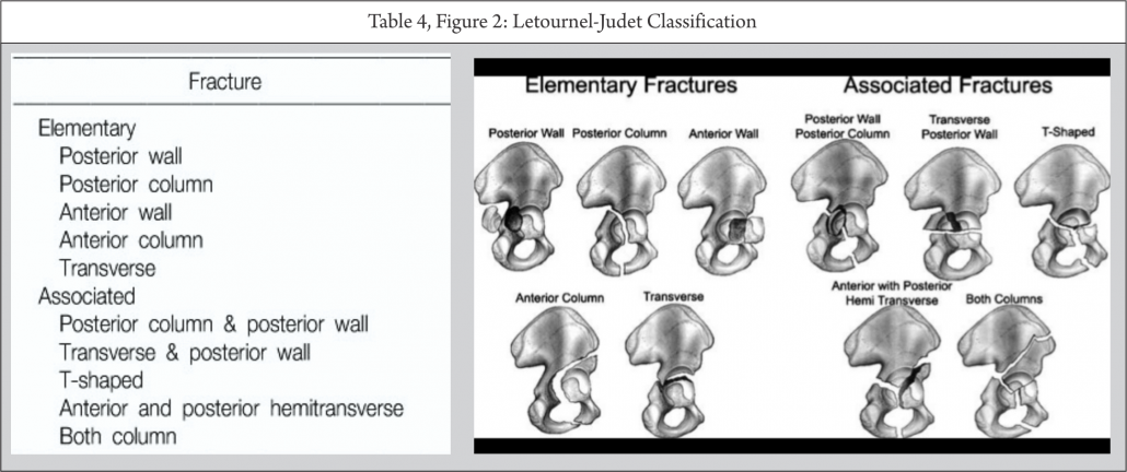 4. Classification of pelvic Table 4 and Figure 2 - Trauma International